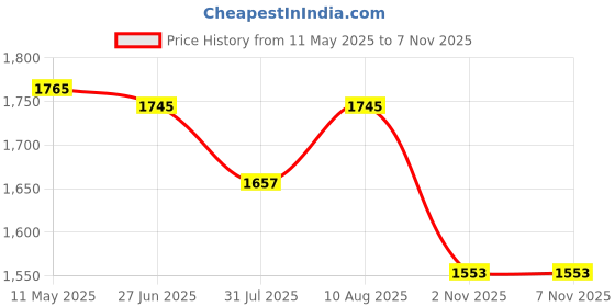 amazon.in Allen Cooper 1008 Hi-Ankle Safety Shoe, Size-9 UK, Black (Free Socks) allen cooper Price History Graph from 11 May 2025 to 6 Nov 2025