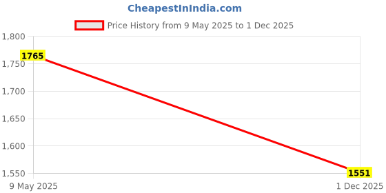 amazon.in Allen Cooper 1008 Hi-Ankle Safety Shoe with Socks, Size-10 UK, Black-Grey allen cooper Price History Graph from 9 May 2025 to 1 Dec 2025
