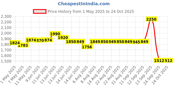 amazon.in Allen Cooper 1156 Men's Buff Suede Leather with Black Cordura Safety Shoe, Size-9 UK, Grey (1 Pair Free Socks) allen cooper Price History Graph from 1 May 2025 to 23 Oct 2025