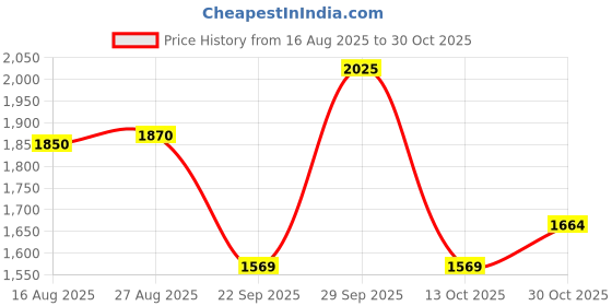 amazon.in allen cooper 1156 Men's Safety Shoe, Gray allen cooper Price History Graph from 16 Aug 2025 to 30 Oct 2025