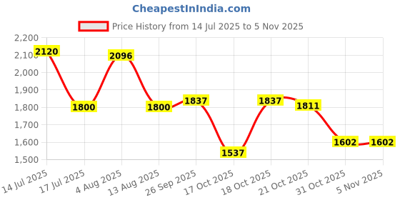 amazon.in Allen Cooper 1156 Safety Shoe Washable Edition, Size 8 INDIA/UK allen cooper Price History Graph from 14 Jul 2025 to 3 Nov 2025