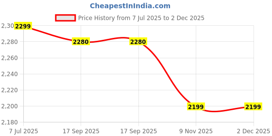 amazon.in allen cooper 11711 Safety Shoe | Sporty Design | Composite Toe | Durable Coated Fabric Upper | Double Density PU Sole allen cooper Price History Graph from 7 Jul 2025 to 2 Dec 2025