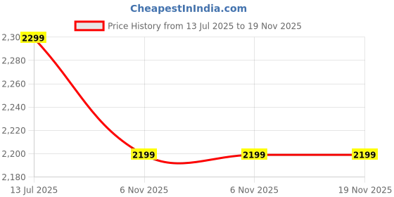 amazon.in allen cooper 11711 Safety Shoe | Sporty Design | Composite Toe | Durable Coated Fabric Upper | Double Density PU Sole allen cooper Price History Graph from 13 Jul 2025 to 19 Nov 2025
