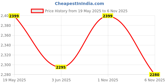 amazon.in allen cooper 11719 Popcorn Mould Composite Toe Leather Safety Shoe allen cooper Price History Graph from 19 May 2025 to 6 Nov 2025