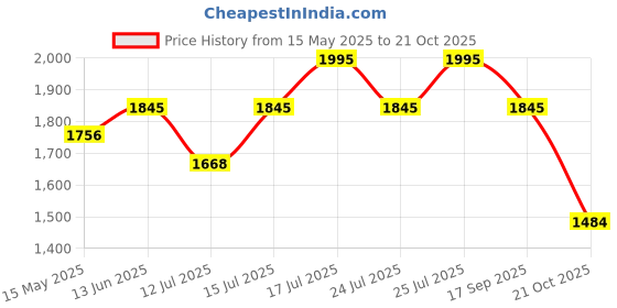 amazon.in allen cooper AC 1102 Men's Safety Shoe, ISI Marked for is:15298, 200J Steel Toe Cap, Size allen cooper Price History Graph from 15 May 2025 to 21 Oct 2025