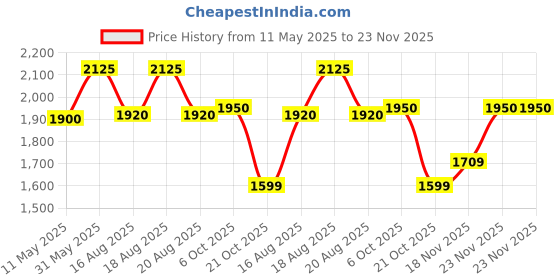amazon.in Allen Cooper AC 11102, Limited EDITION, Formal Safety Shoe, ISI Marked with IS:15298 Part 2, Steel Toe Cap with Impact Resistance of 200J, (Tan, Size 7 UK/INDIA) allen cooper Price History Graph from 11 May 2025 to 23 Nov 2025