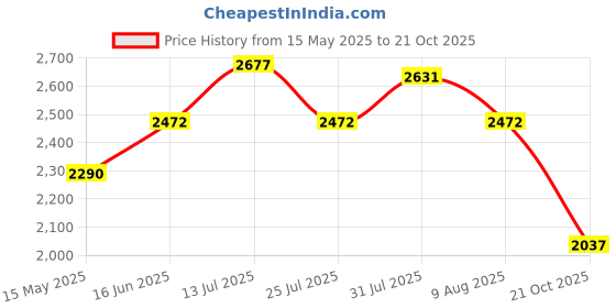 amazon.in Allen Cooper AC 1170 Hi-Ankle Safety Shoe (Size 8 UK/India, Black) allen cooper Price History Graph from 15 May 2025 to 21 Oct 2025