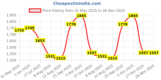 amazon.in Allen Cooper AC-1197 Women Safety Shoe, ISI Marked for IS 15298 Part-2, Double Density DIP-PU Sole, Size 4, BLACK allen cooper Price History Graph from 31 May 2025 to 26 Nov 2025