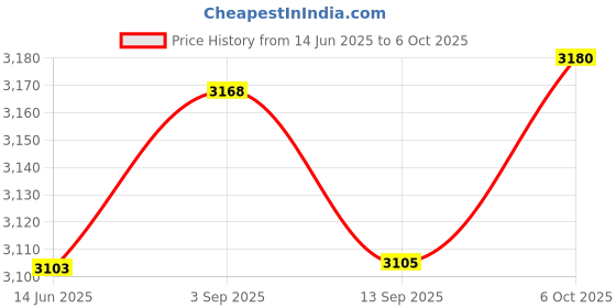 amazon.in Allen Cooper AC 1228 Combat Boot, Size - 9 UK/India, Olive Green allen cooper Price History Graph from 14 Jun 2025 to 6 Oct 2025