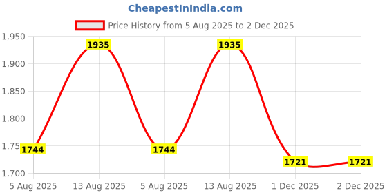 amazon.in Allen Cooper AC-1265 Shock Resistant Safety Shoe, FRP Toe Cap for 200 Joules, Black, Size 10 allen cooper Price History Graph from 5 Aug 2025 to 2 Dec 2025