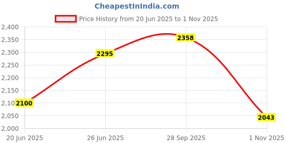 amazon.in Allen Cooper AC-1266 Shock Resistant High Ankle Safety Shoe, ISI Marked for IS 15298 Pt-2, FRP Toe Cap for 200 Joules, Size 8 allen cooper Price History Graph from 20 Jun 2025 to 1 Nov 2025