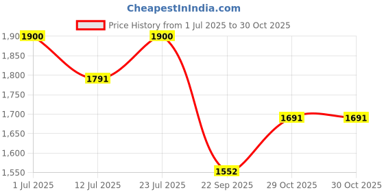 amazon.in Allen Cooper AC-1267 Double Density DIP-PU Sole, Safety Shoe (Black, Size 8) allen cooper Price History Graph from 1 Jul 2025 to 29 Oct 2025