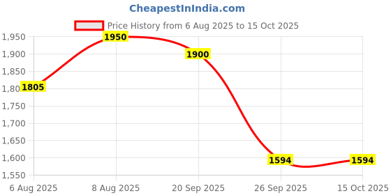 amazon.in Allen Cooper AC-1267 Men's Black Safety Shoe with Double Density DIP-PU Sole (7 India/UK) allen cooper Price History Graph from 6 Aug 2025 to 15 Oct 2025