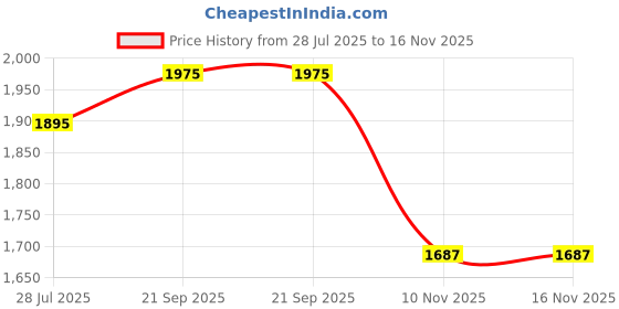 amazon.in Allen Cooper AC-1275 Safety Shoe, ISI Marked for IS 15298 Part-2, Double Density DIP-PU Sole, Size 9 allen cooper Price History Graph from 28 Jul 2025 to 16 Nov 2025