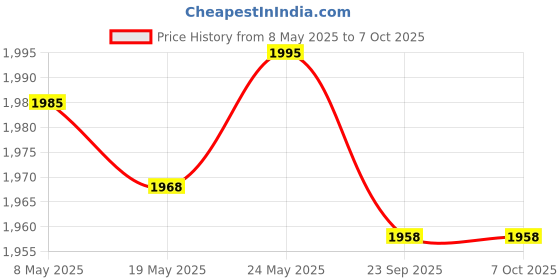 amazon.in Allen Cooper AC-1284 Safety Shoe, ISI Marked for IS 15298 Part-2, Double Density DIP-PU Sole, Size 5, BLACK allen cooper Price History Graph from 8 May 2025 to 7 Oct 2025