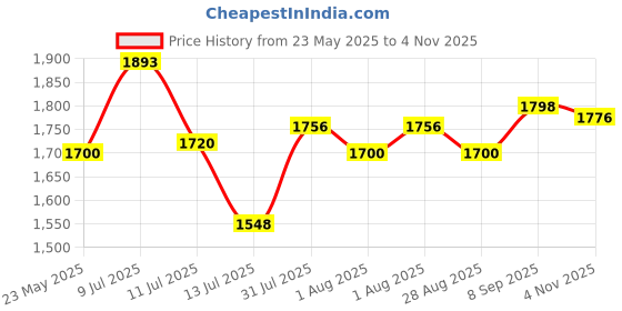 amazon.in Allen Cooper AC-1285, Double Density DIP-PU Sole, Safety Shoe (Black, Size 9) allen cooper Price History Graph from 23 May 2025 to 4 Nov 2025