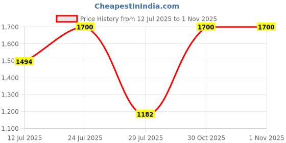amazon.in Allen Cooper AC-1285 Safety Shoe, Double Density DIP-PU Sole (Black, Size 10) allen cooper Price History Graph from 12 Jul 2025 to 30 Oct 2025
