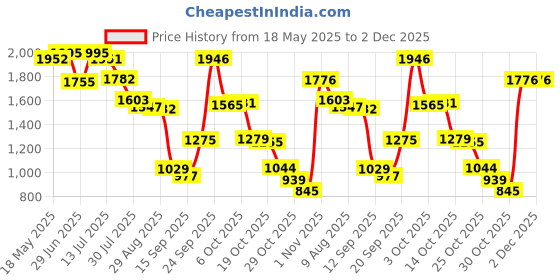 amazon.in Allen Cooper AC-1285 Safety Shoe, Double Density DIP-PU Sole, Black, Size 5 allen cooper Price History Graph from 18 May 2025 to 2 Dec 2025