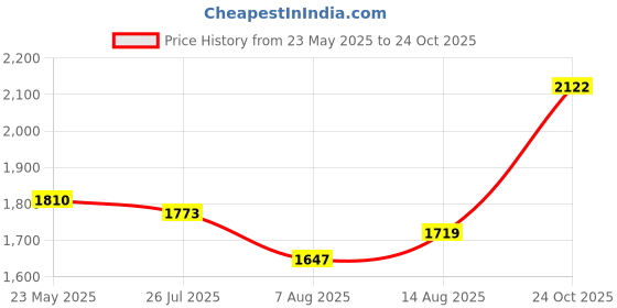 amazon.in Allen Cooper AC-1299 Women Safety Shoe, ISI Marked for IS 15298 Part-2, Double Density DIP-PU Sole, Size 7 allen cooper Price History Graph from 23 May 2025 to 24 Oct 2025