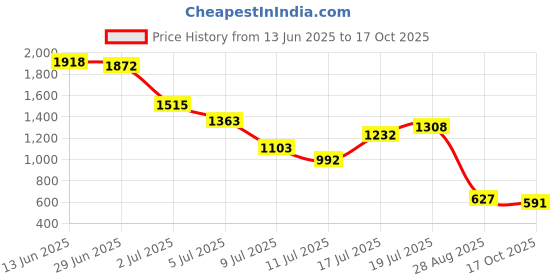 amazon.in Allen Cooper AC-1427 Heat Resistant ESR Safety Shoe, ISI Marked for IS:15298 Pt-2, PU Midsole NR OutSole, FRP Toe Cap for 200 Joules, Size 6 allen cooper Price History Graph from 13 Jun 2025 to 17 Oct 2025