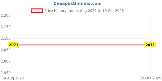 amazon.in Allen Cooper AC-1427 Heat Resistant ESR Safety Shoe, ISI Marked for IS:15298 Pt-2, PU Midsole NR OutSole, FRP Toe Cap for 200 Joules, Size 7 allen cooper Price History Graph from 4 Aug 2025 to 15 Oct 2025
