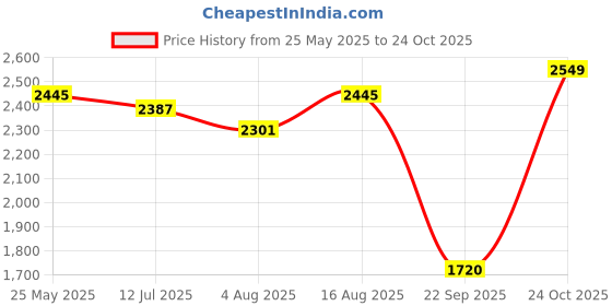 amazon.in Allen Cooper AC-1431 Heat and Shock Resistant Safety Shoe, ISI Marked for IS:15298 Pt-2, PU Midsole NR OutSole, FRP Toe Cap for 200 Joules (Brown/Black, 9 INDIA/UK) allen cooper Price History Graph from 25 May 2025 to 24 Oct 2025