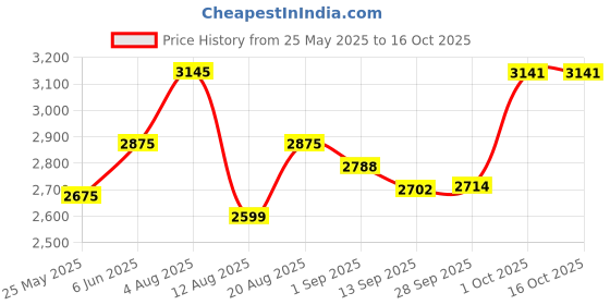 amazon.in Allen Cooper AC-1432 Heat & Shock Resistant High Ankle Safety Shoe, ISI Marked for IS:15298 Pt-2, PU Midsole NR OutSole, FRP Toe Cap for 200 Joules, Size 7 (BROWN) allen cooper Price History Graph from 25 May 2025 to 16 Oct 2025