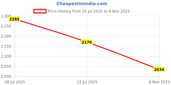 amazon.in Allen Cooper AC-1434 ISI Marked for IS 15298 Pt-2 Shock Resistance upto 15KVA FRP Toe Cap for 200 Joules Sports Series ESR Safety Shoe (Size 6, Black) allen cooper Price History Graph from 29 Jul 2025 to 4 Nov 2025