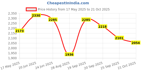amazon.in Allen Cooper AC-1434 ISI Marked for IS 15298 Pt-2, Sports Series ESR Safety Shoe Shock Resistance upto 15KVA, FRP Toe Cap for 200 Joules (Size 7, Multicolour) allen cooper Price History Graph from 17 May 2025 to 21 Oct 2025