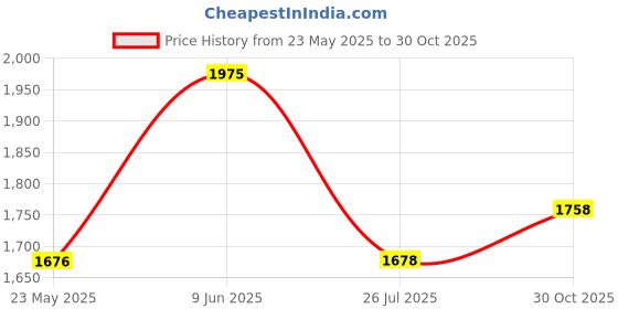 amazon.in Allen Cooper AC-1443-WHITE-08 Washable Safety Shoe for Food, Pharmaceutical Industry and Hospitals, Animal Free Microfibre Upper, Antistatic, White, Size 8 allen cooper Price History Graph from 23 May 2025 to 30 Oct 2025
