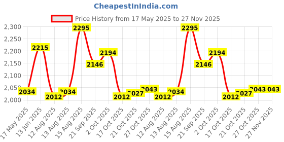 amazon.in Allen Cooper AC-1459 Grey Safety Shoe with Double Density DIP-PU Sole (9 India/UK) allen cooper Price History Graph from 17 May 2025 to 27 Nov 2025
