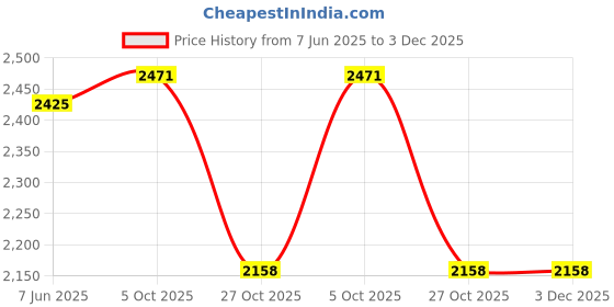 amazon.in Allen Cooper AC-1464 Safety Shoe, Double Density DIP-PU Sole, Grey, Size 5 allen cooper Price History Graph from 7 Jun 2025 to 2 Dec 2025