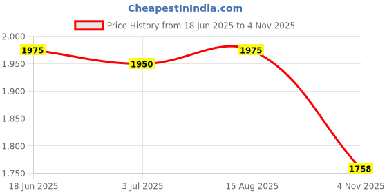 amazon.in Allen Cooper AC-1469 DIP-PU Sole Executive Safety Shoe (Black, Size 9) allen cooper Price History Graph from 18 Jun 2025 to 4 Nov 2025