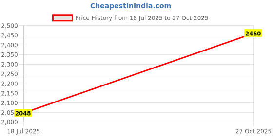 amazon.in allen cooper AC 1580 Men's Airport Friendly Safety Shoe 200 ISI Marked with Joule Non-Metallic Toe is:15298 Part 2 Cap Size India/UK allen cooper Price History Graph from 18 Jul 2025 to 27 Oct 2025