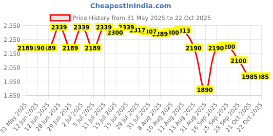 amazon.in Allen Cooper AC-1581-CAMEL-08 Ergonomic Design Composite Toe Cap BIS Certified Dual Density Shock Absorbing Slip Resistant PU Sole Metal Free Safety Sneakers (Camel, Size 8) allen cooper Price History Graph from 31 May 2025 to 21 Oct 2025