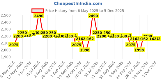 amazon.in Allen Cooper AC-1582-BLACK-08 Safety Sneakers, Ergonomic Design, Composite Toe Cap, Slip Resistant, Dual Density Shock Absorbing PU Sole, BIS Certified, Metal Free - Size 8 allen cooper Price History Graph from 6 May 2025 to 5 Dec 2025