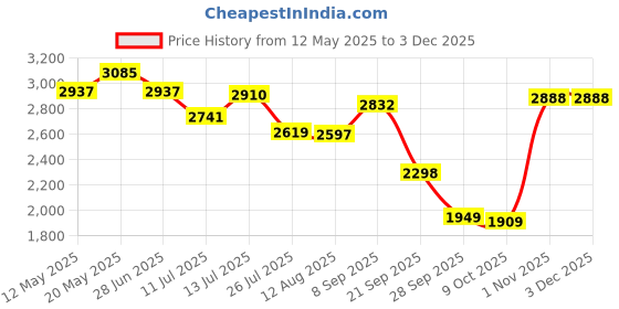 amazon.in Allen Cooper AC-1584-TAN-06 Composite Toe Safety Boot, Shock Absorbing Nitrile Rubber Sole with DIP PU Midsole, 300°C Heat Resistant, Tan, Size 6 allen cooper Price History Graph from 12 May 2025 to 2 Dec 2025