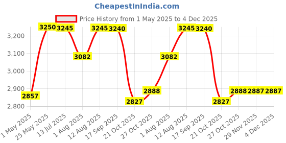 amazon.in Allen Cooper AC-1584-TAN-07 Tan Shock Absorbing Nitrile Rubber Sole with DIP PU Midsole 300°C Heat Resistant Composite Toe Safety Boot, 7 allen cooper Price History Graph from 1 May 2025 to 4 Dec 2025