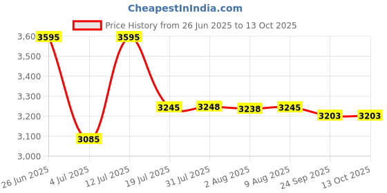 amazon.in Allen Cooper AC-1584-TAN-10 Composite Toe Safety Boot, Shock Absorbing Nitrile Rubber Sole with DIP PU Midsole, 300°C Heat Resistant, Tan, Size 10 allen cooper Price History Graph from 26 Jun 2025 to 12 Oct 2025