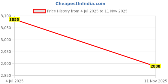 amazon.in Allen Cooper AC-1584-TAN-11 Composite Toe Safety Boot, Shock Absorbing Nitrile Rubber Sole with DIP PU Midsole, 300°C Heat Resistant, Tan, Size 11 allen cooper Price History Graph from 4 Jul 2025 to 11 Nov 2025