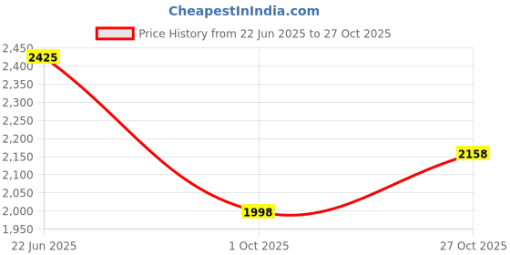 amazon.in Allen Cooper AC 1633 Men's Safety Sneakers, 200J Fiber Toe Cap, Heat, Oil, Water & Mild-Acid Resistant, Dual Density Shock Absorbing PU Sole, Size 08 INDIA, olive green allen cooper Price History Graph from 22 Jun 2025 to 27 Oct 2025