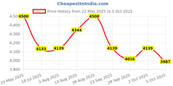 amazon.in Allen Cooper AC 6053, Special Edition Desert Combat Boot with Side ZIP, ISI Marked for IS 15298 CE Certified, Speed Lacing, MADE IN INDIA Size 9 INDIA/UK,Camel allen cooper Price History Graph from 23 May 2025 to 5 Oct 2025