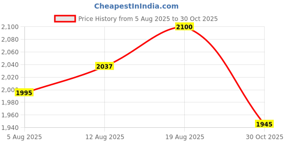 amazon.in Allen Cooper AC 9005 Men's Safety Shoe, Nubuck Leather, 200 Joules Steel Toe Cap, Size 7 UK/India allen cooper Price History Graph from 5 Aug 2025 to 30 Oct 2025