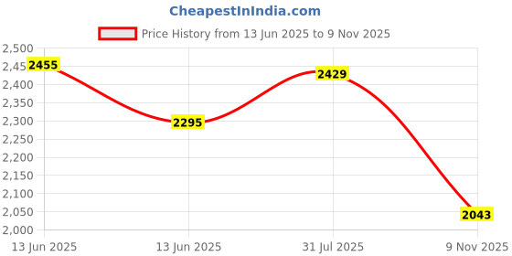 amazon.in Allen Cooper ACF 11719 Safety Shoe, Ultra Lightweight, 200J Composite Toe Cap, Anti-Static, Popcorn Technology | Heat, Water & Oil Resistant, Anti-Skid DD-PU Sole | Size 08 India/UK Grey allen cooper Price History Graph from 13 Jun 2025 to 9 Nov 2025