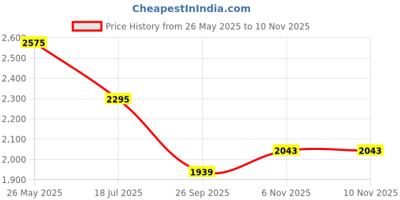 amazon.in allen cooper ACL 11694 High Performance Popcorn Safety Shoe | 200J Fiber Toe Cap | Anti-Skid, Heat, Water & Oil Resistant, Lightweight Protective Footwear allen cooper Price History Graph from 26 May 2025 to 9 Nov 2025