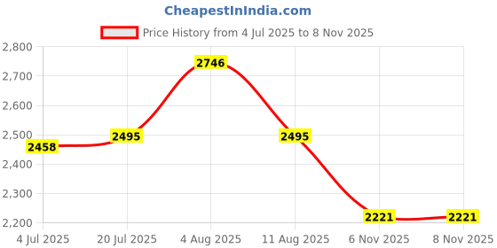 amazon.in Allen Cooper ACL 11696 High Performance Popcorn Safety Shoe | 200J Fiber Toe Cap | Anti-Skid, Heat, Water & Oil Resistant, Lightweight Protective Footwear 09 INDIA/UK allen cooper Price History Graph from 4 Jul 2025 to 8 Nov 2025