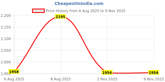 amazon.in Allen Cooper ACM 1699 High Performance Safety Shoe | 200J Steel Toe Cap | Washable Micro Fiber Upper | Anti-Skid, Water, Heat & Oil Resistant 07 INDIA/UK allen cooper Price History Graph from 6 Aug 2025 to 7 Nov 2025