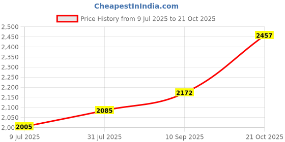 amazon.in Allen Cooper ACM 1699 High Performance Safety Shoe | 200J Steel Toe Cap | Washable Micro Fiber Upper | Anti-Skid, Water, Heat & Oil Resistant 10 INDIA/UK allen cooper Price History Graph from 9 Jul 2025 to 21 Oct 2025