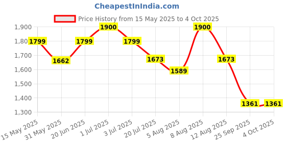 amazon.in allen cooper Allen CooperGenuine Premium Leather Luxury Memory Foam High-Top Ankle Boots Shoes For Men(962|Black|Size-6,7,8,9,10) allen cooper Price History Graph from 15 May 2025 to 4 Oct 2025