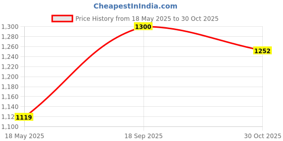 amazon.in allen cooper Allen CooperTraining,Road Running,Cricket,Gym,Sports Comfortable Extra Max Cusion with Memory Foam Insole Running Shoes for Men(601|Grey-Sizes 6,7,8,9,10) allen cooper Price History Graph from 18 May 2025 to 30 Oct 2025